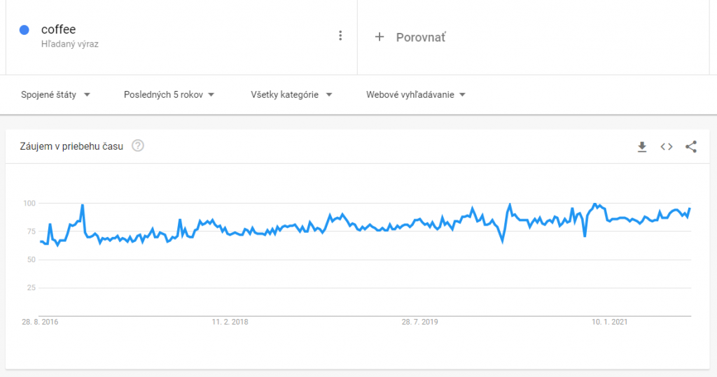 google trends káva resp. coffee