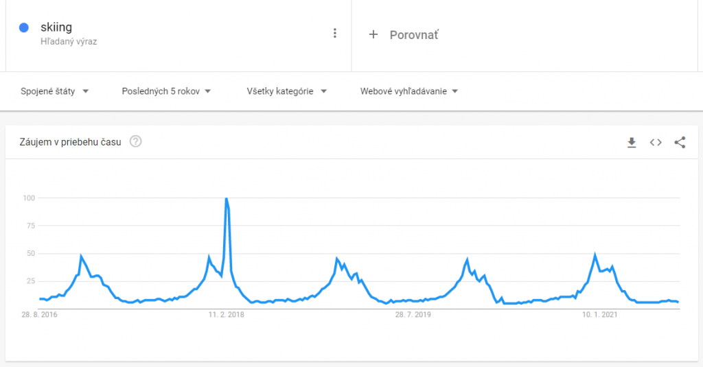 google trends lyžovanie