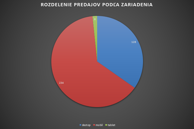 Počet predajov podľa zariadenia 